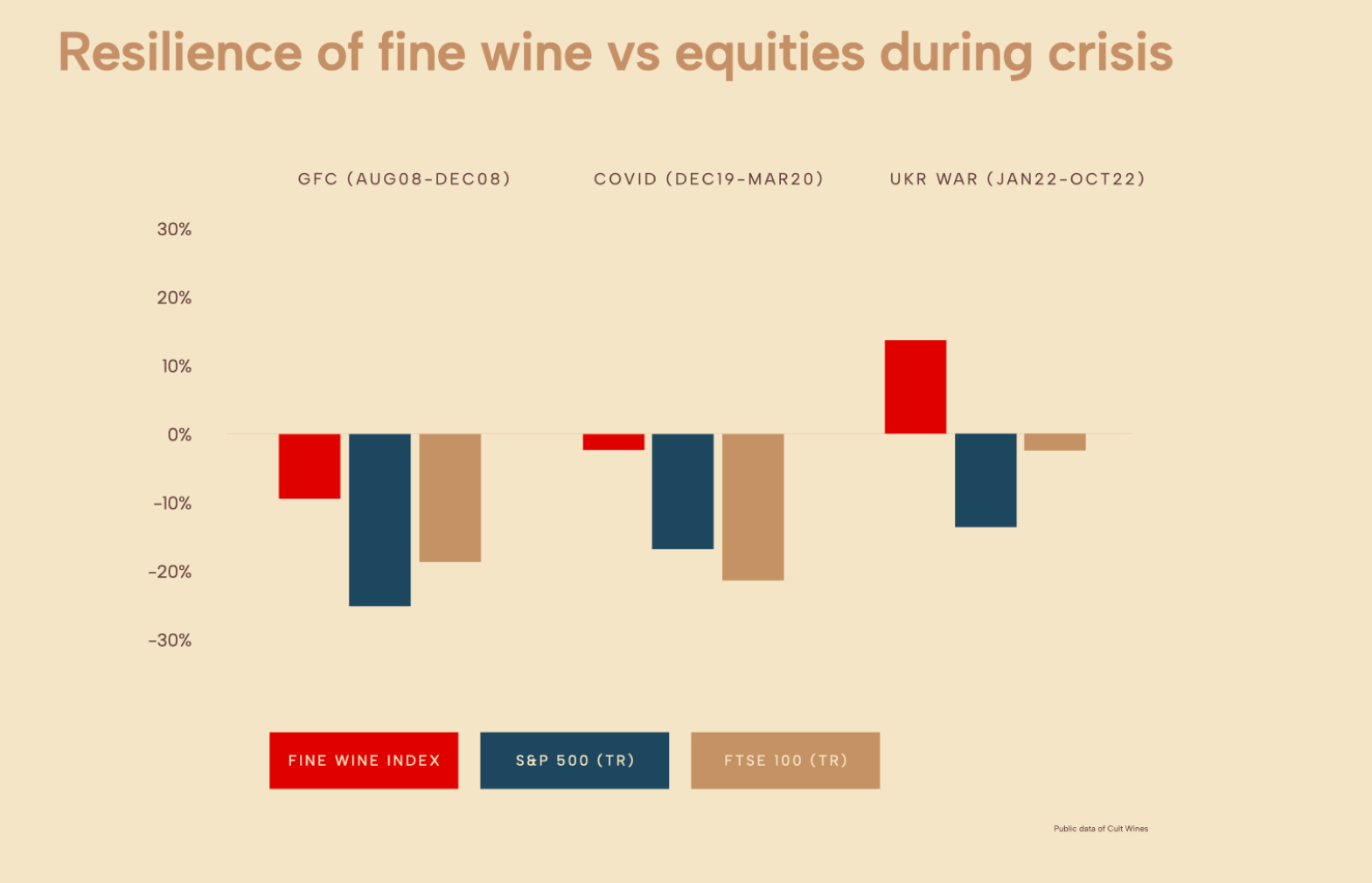 Wachstum des Liv-ex Fine Wine 100, 2010–2020